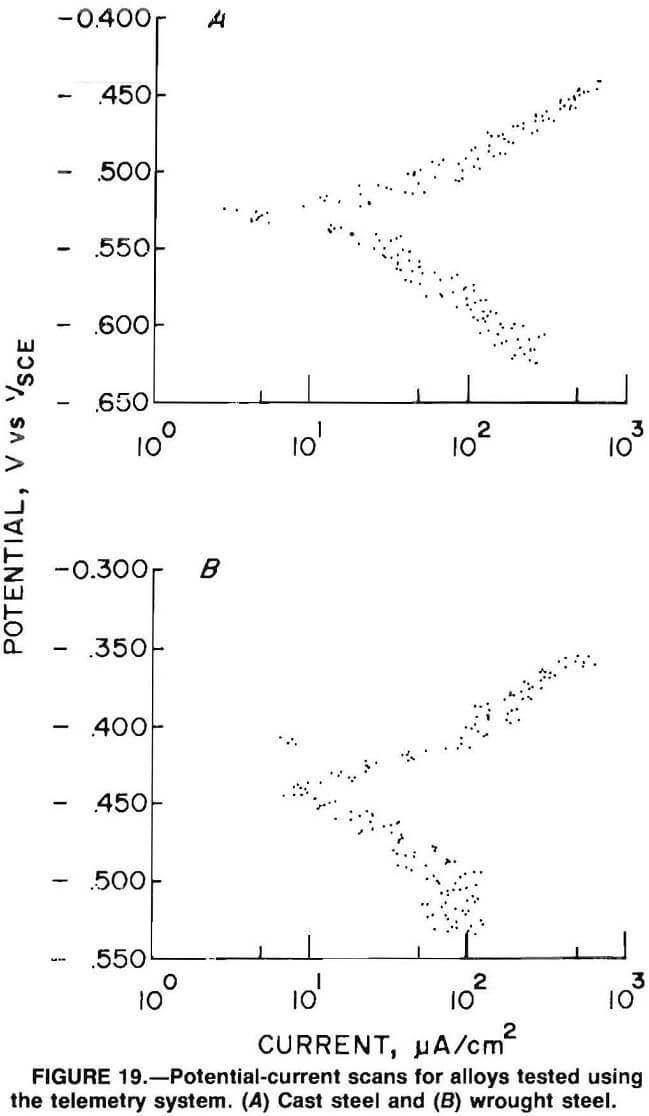 grinding potential current scans for alloys