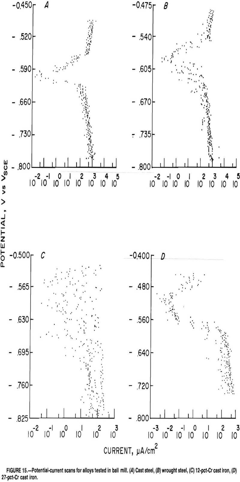 grinding potential current scans