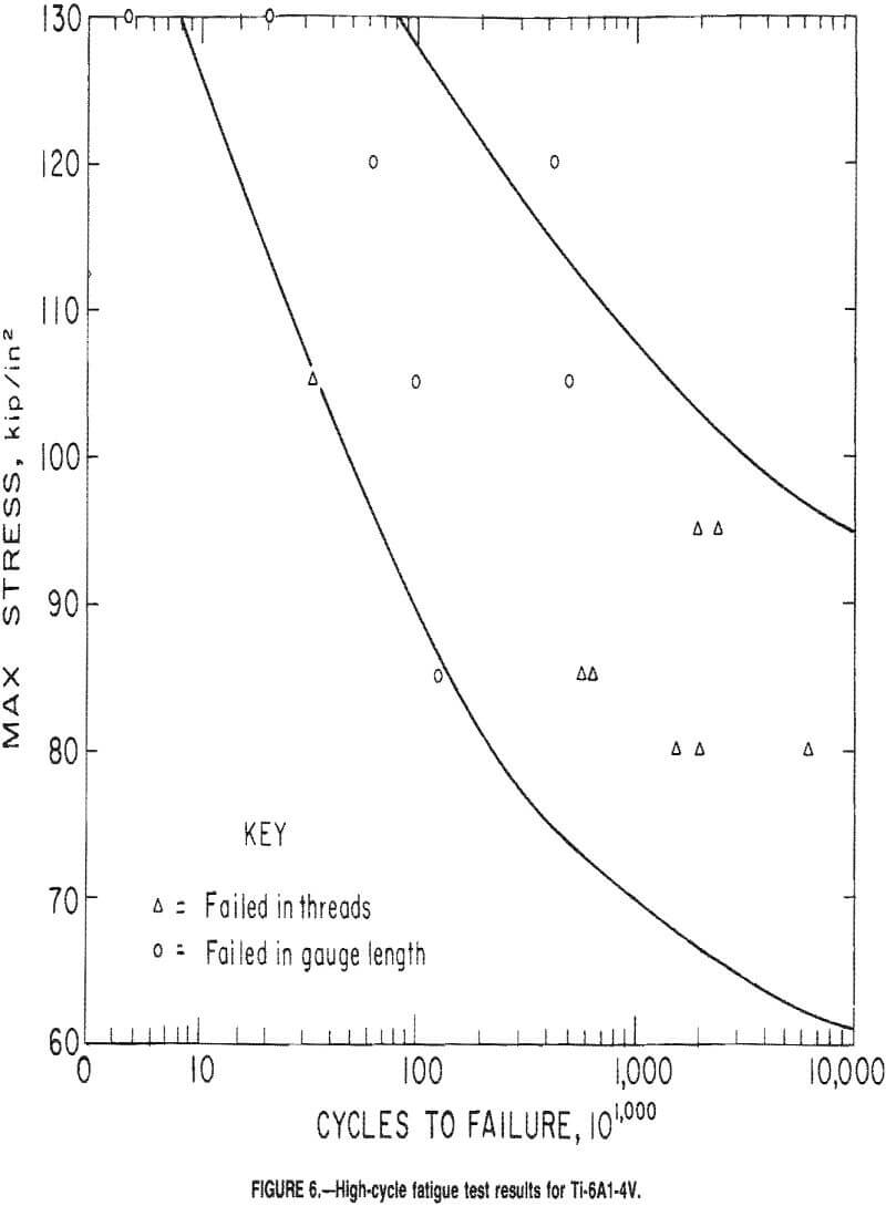 induction slag high-cycle fatigue test result