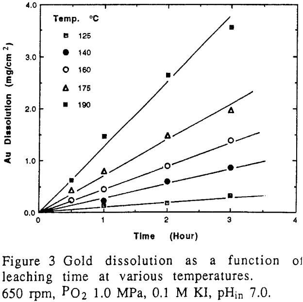 kinetics of gold dissolution