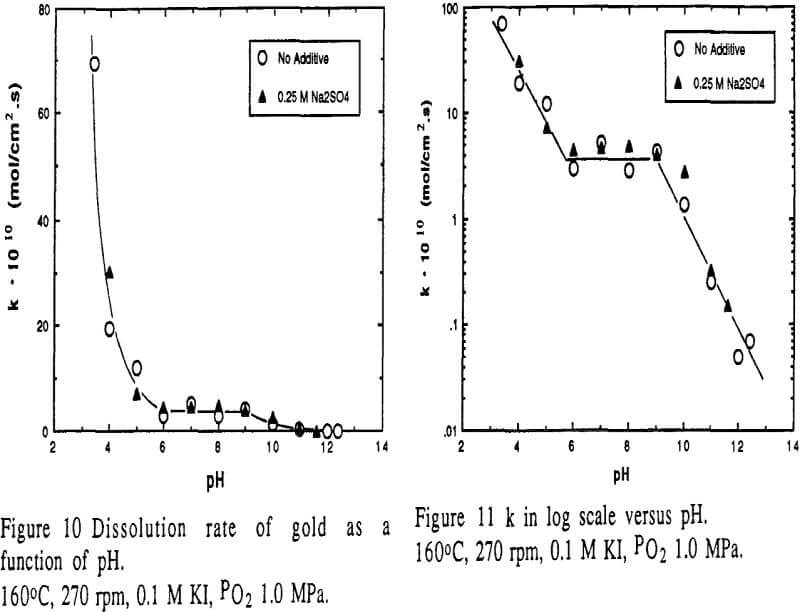 kinetics of gold log scale