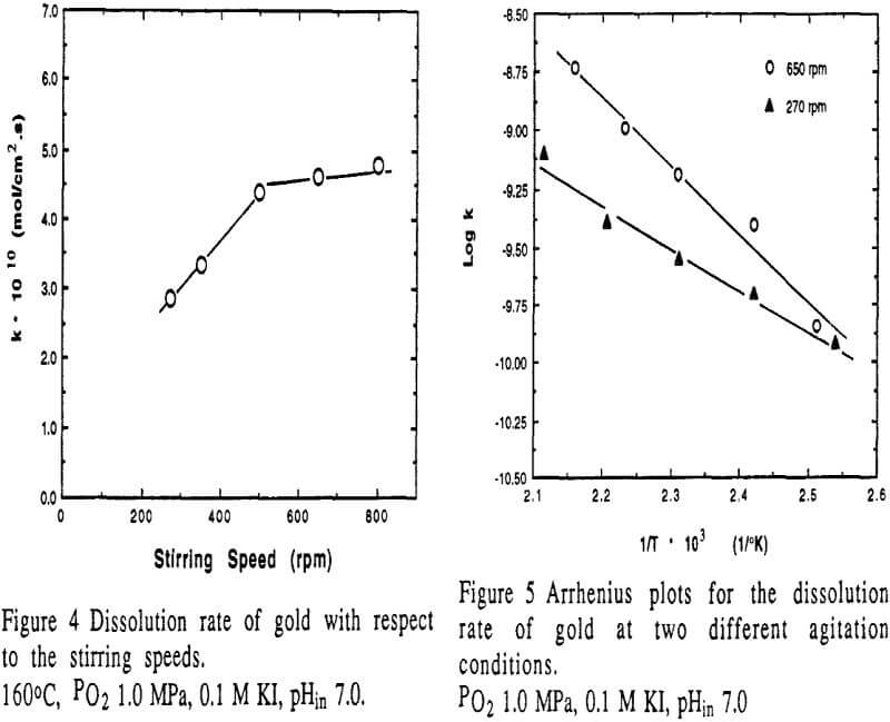 kinetics-of-gold stirring speeds