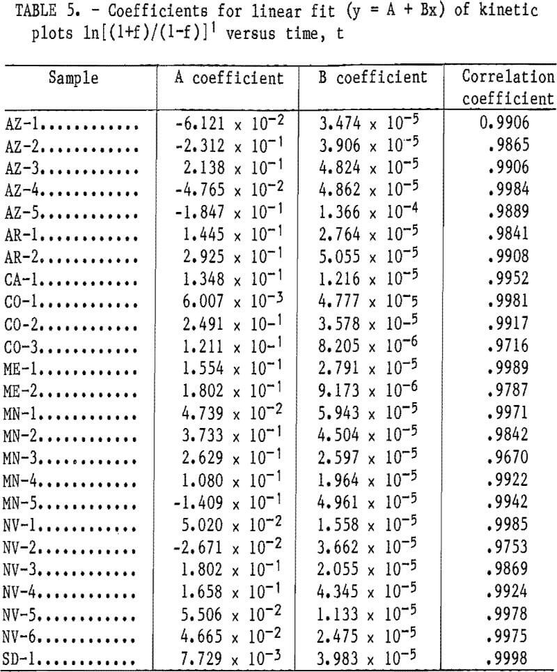 leaching coefficients for linear fit