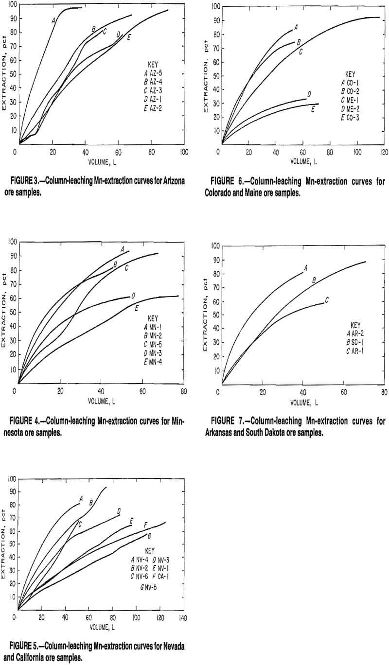 leaching extraction curves