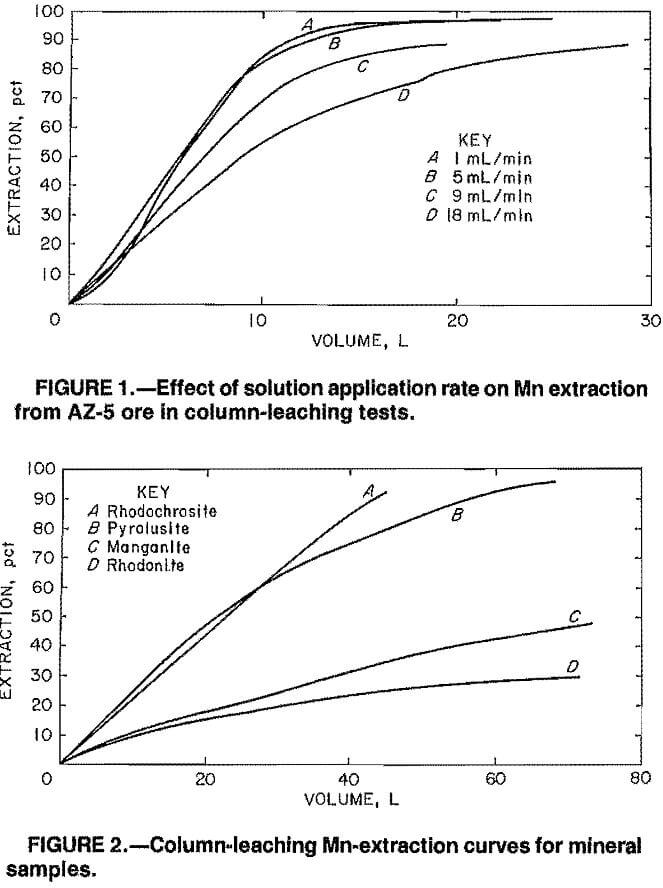 leaching extraction of solution application