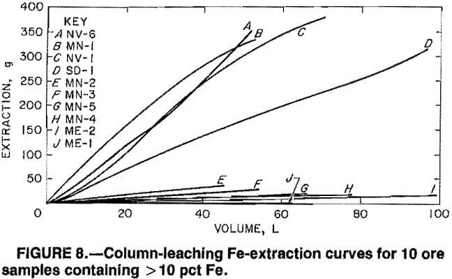 leaching-fe-extraction