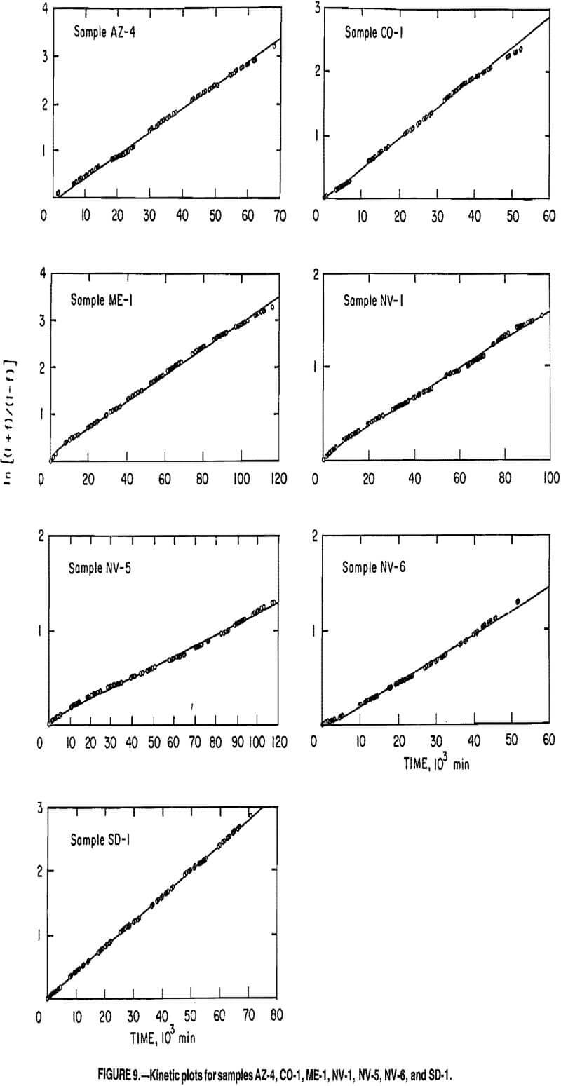 leaching kinetic plots