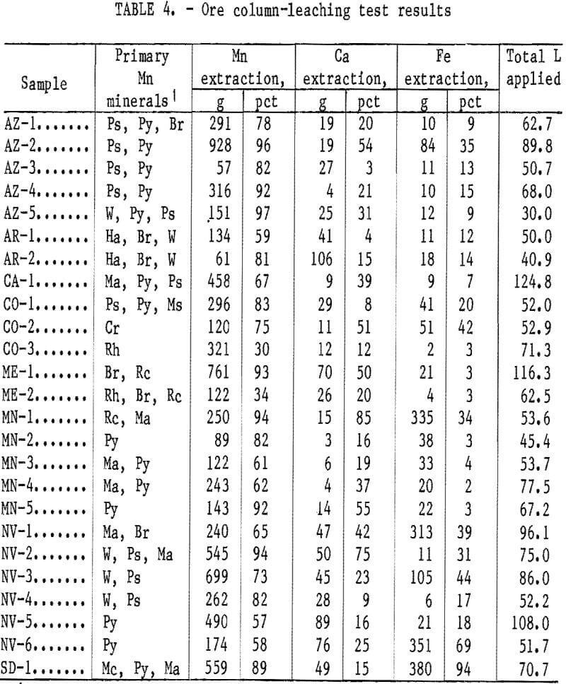 leaching ore column-leaching test