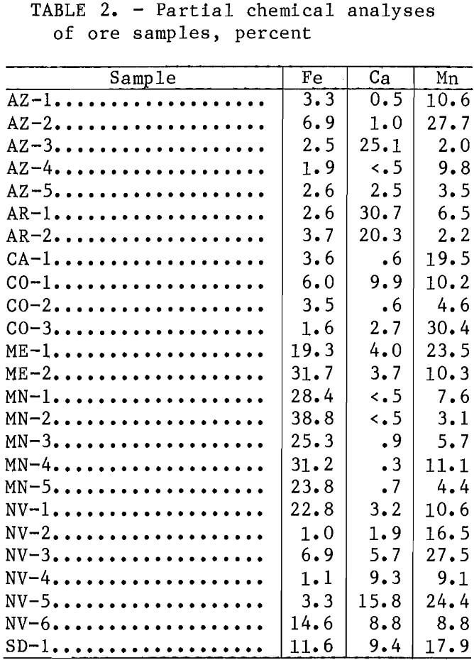 leaching partial chemical analyses