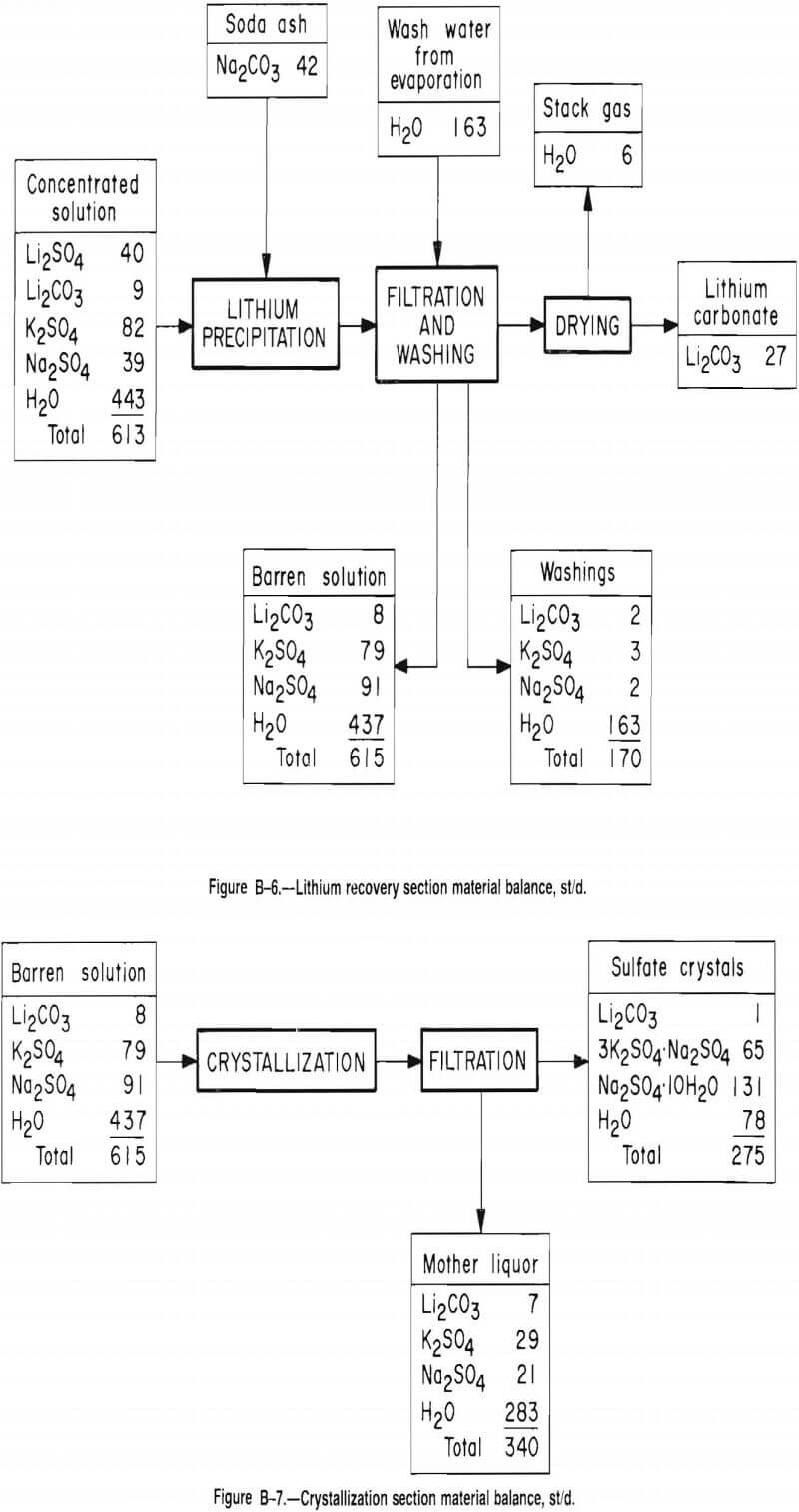 lithium crystallization section material balance