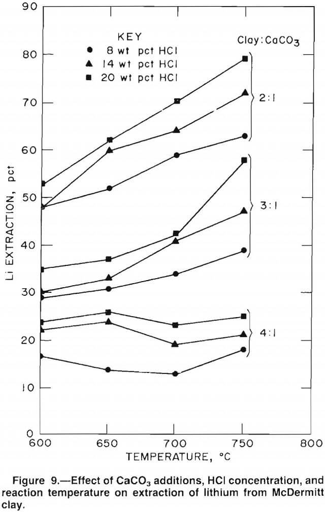 lithium effect of caco3 additions