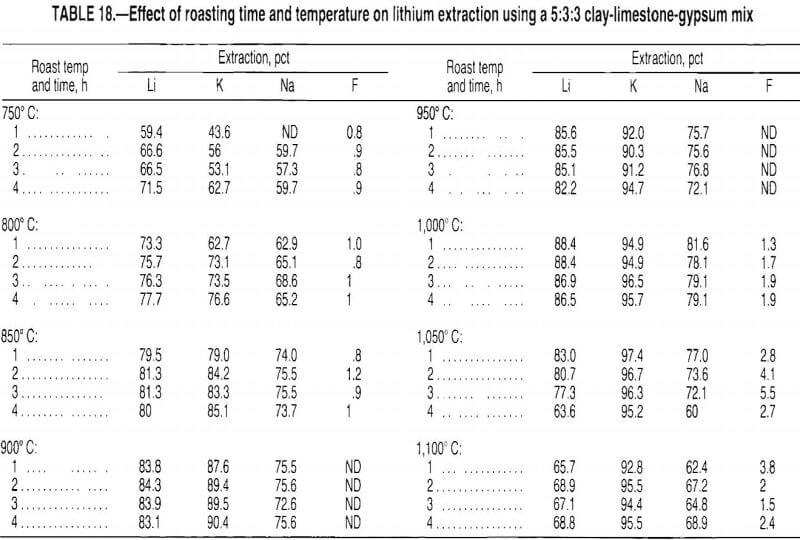 lithium effect of roasting time and temperature