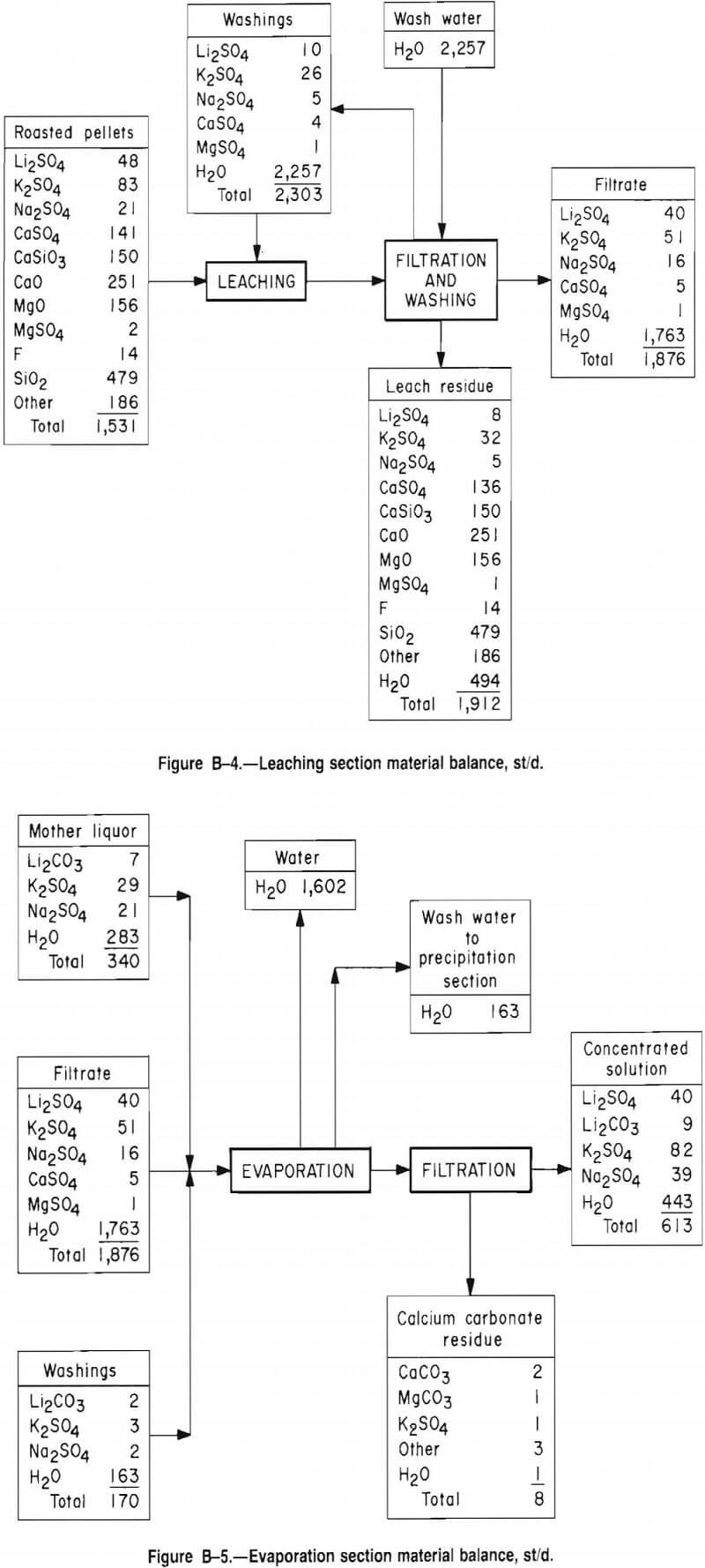 lithium evaporation section material balance