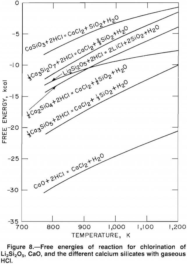 lithium free energies of reaction