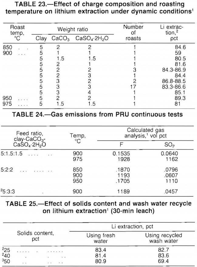 lithium gas emission