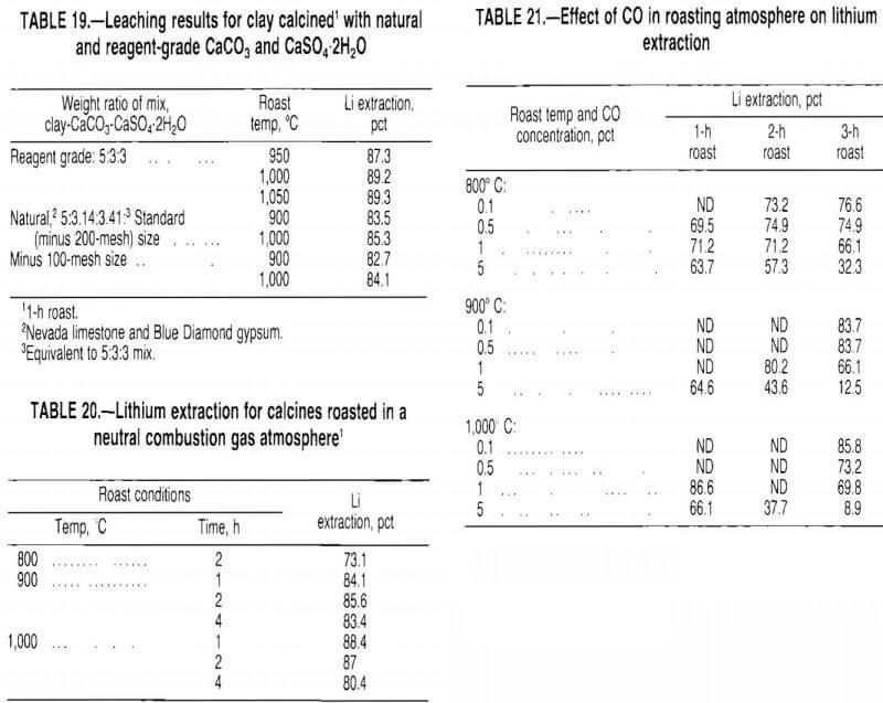 lithium leaching results for clay calcined