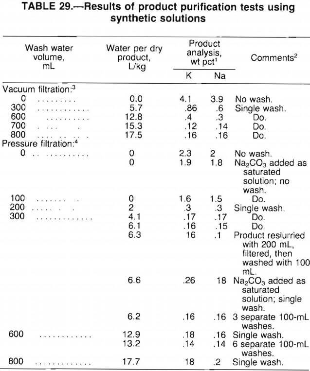 lithium results of product purification tests