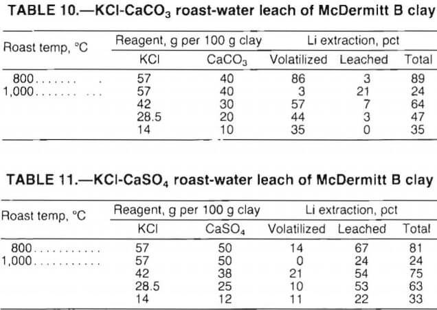 lithium-roast-water-leach-clay