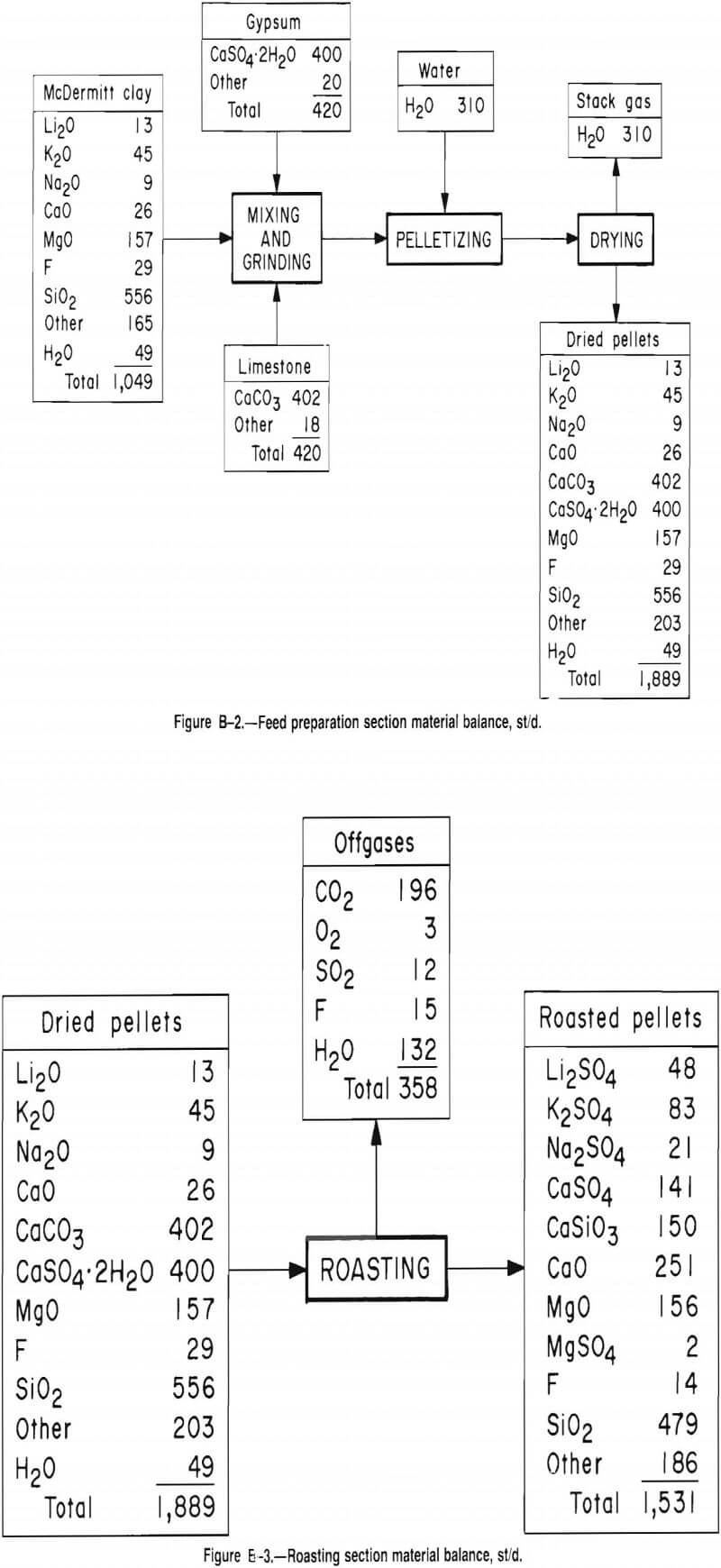 lithium roasting section material balance