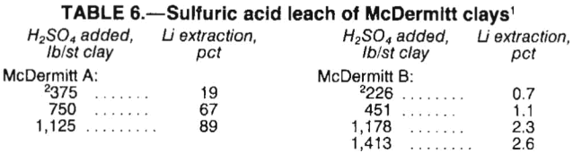 lithium-sulphuric-acid