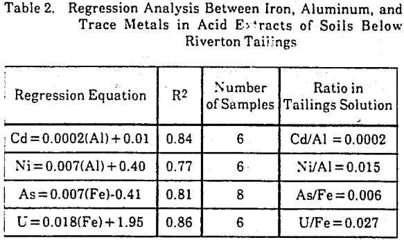 mill-tailings-regression-analysis