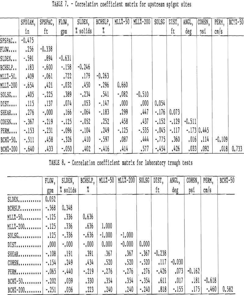 mine waste correlation coefficient matrix