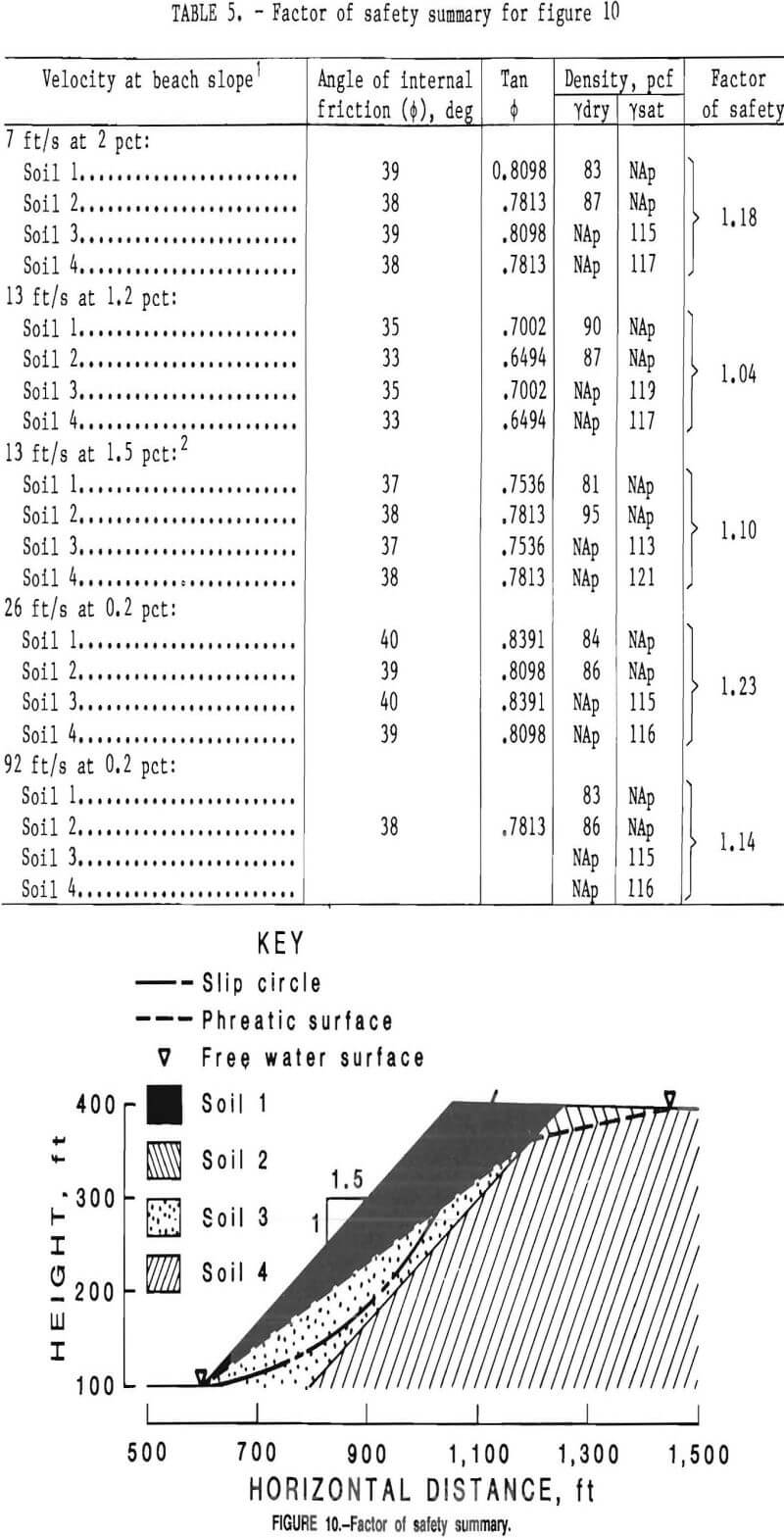 mine waste factor of safety summary