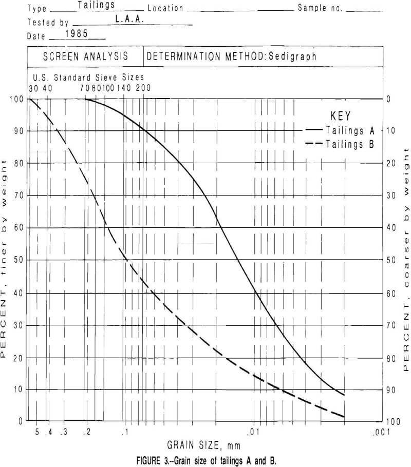 mine waste grain size of tailings