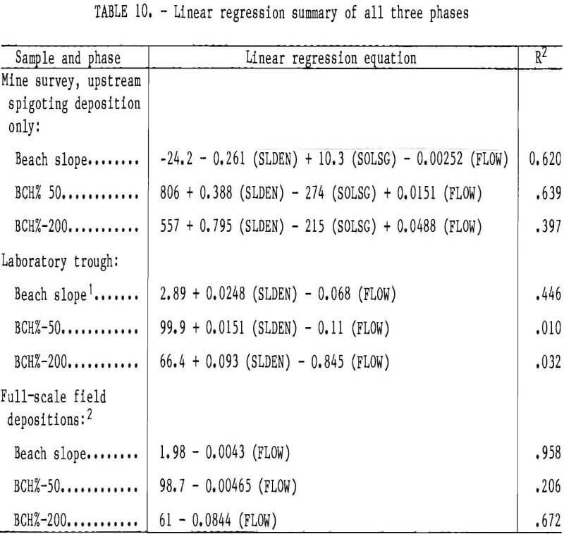 mine waste linear regression summary