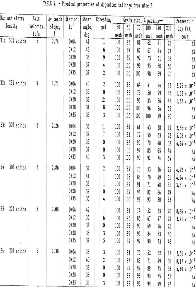 mine waste physical properties of deposited tailings