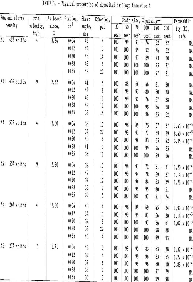 mine waste physical properties