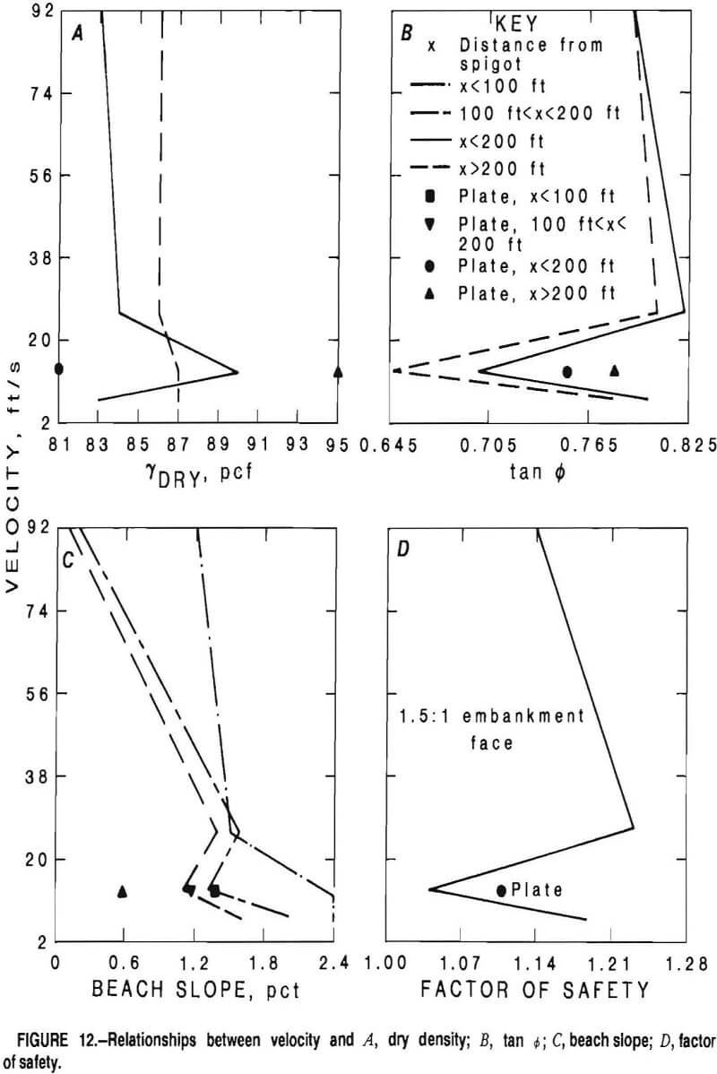 mine waste relatioship between velocity