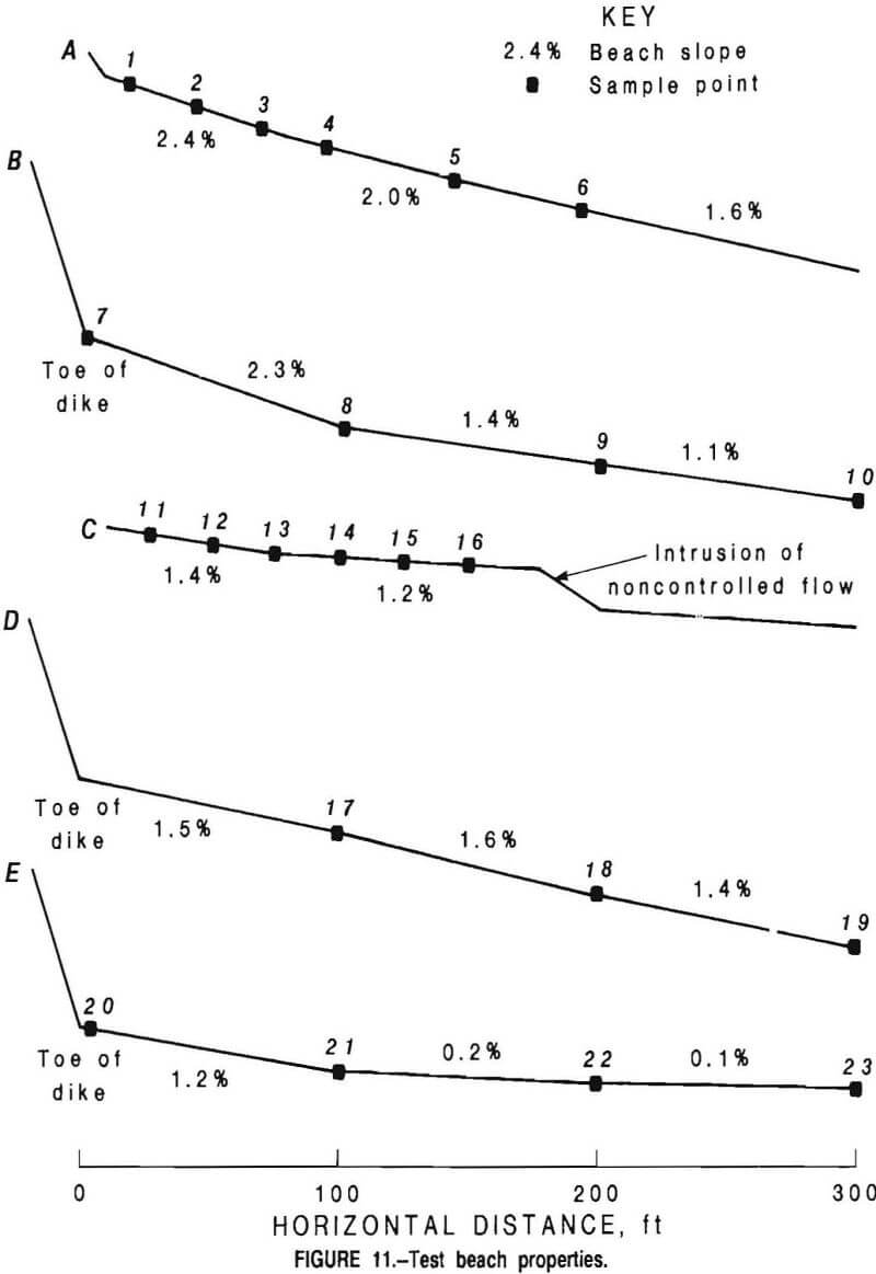 mine waste test beach properties