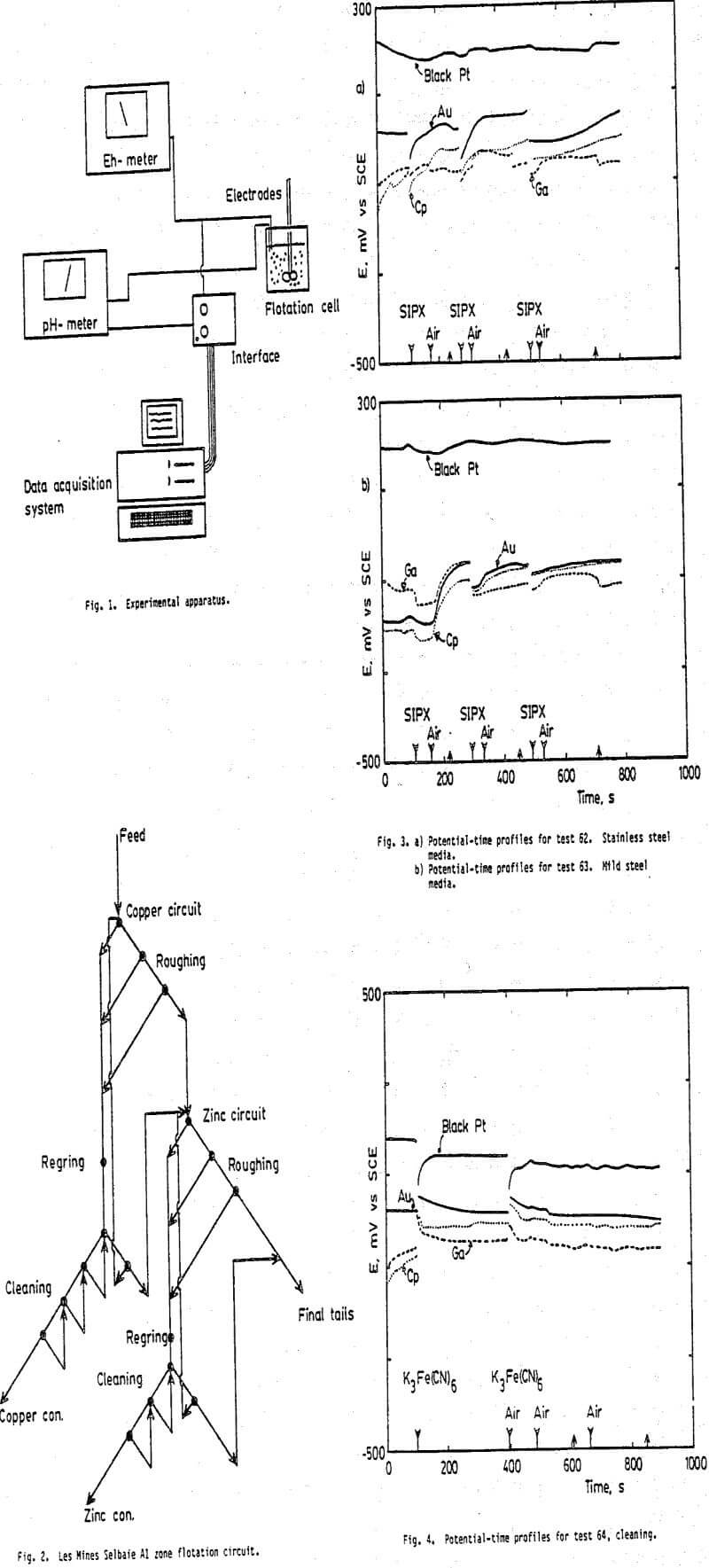 mineral floatabilities potential time profiles