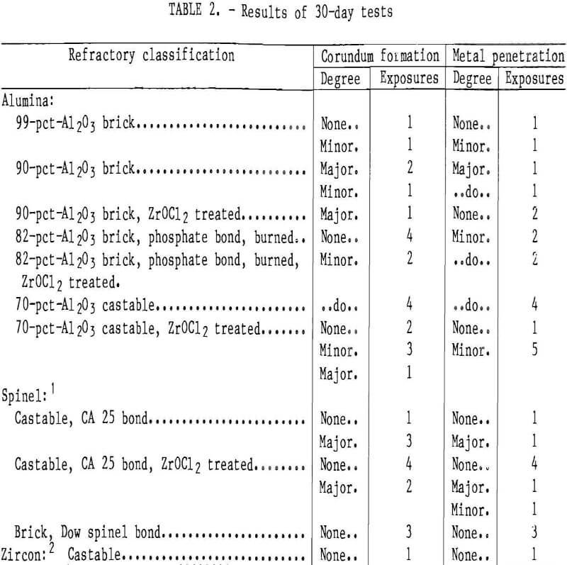 refractory result of 30 day tests