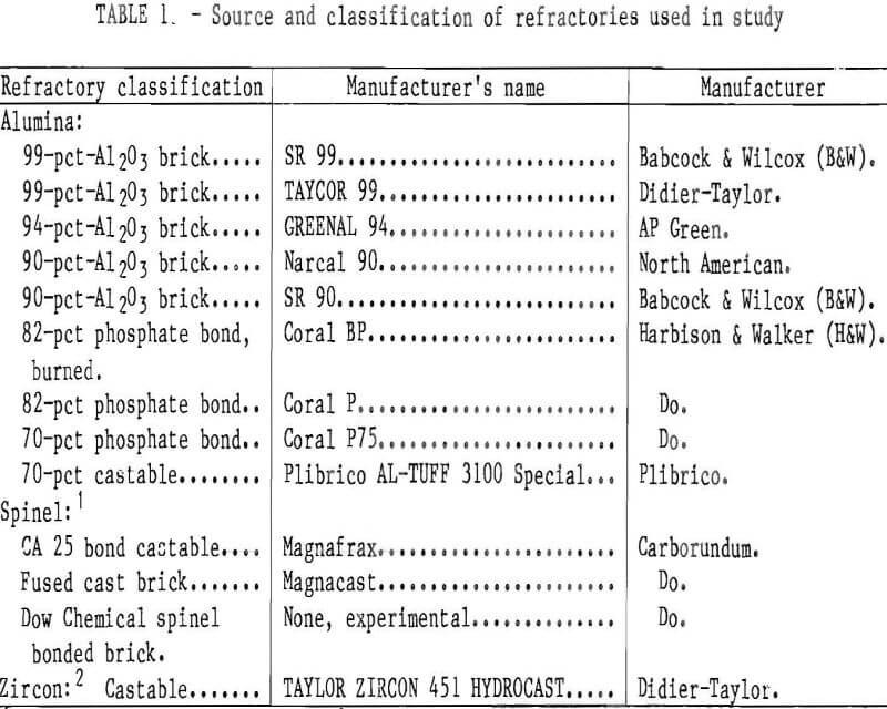 refractory source and classification