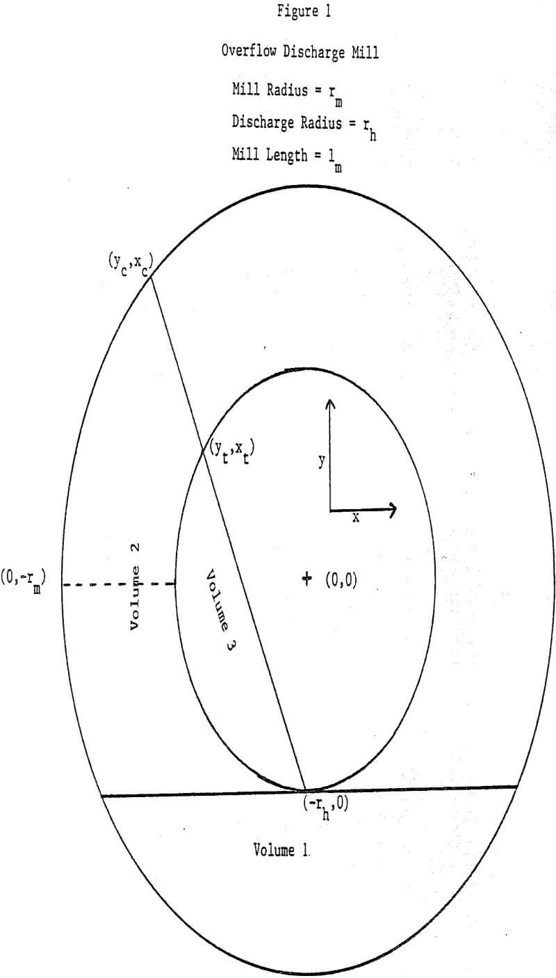 slurry ball mill overflow discharge mill