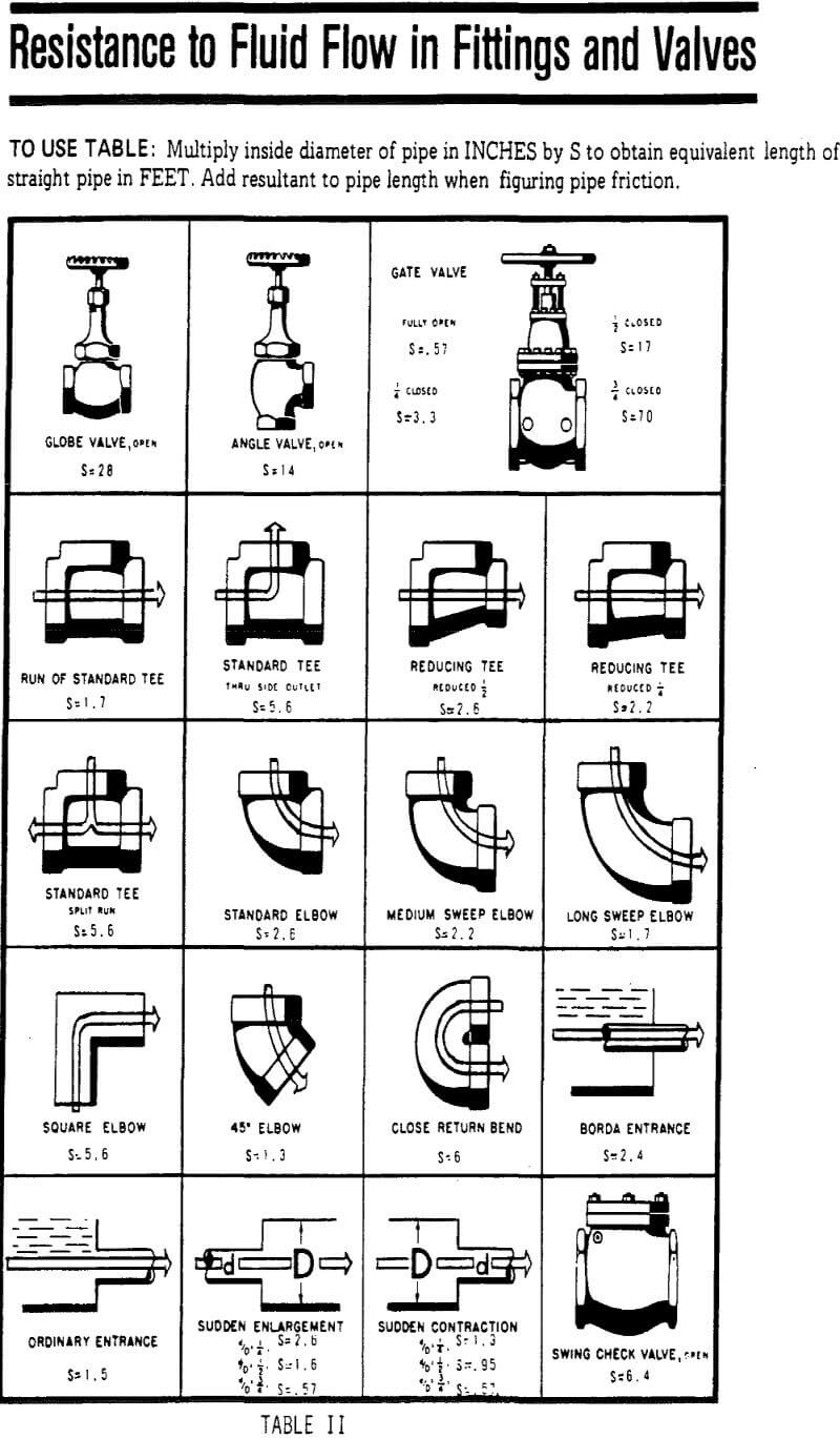 slurry-system resistance to fluid flow