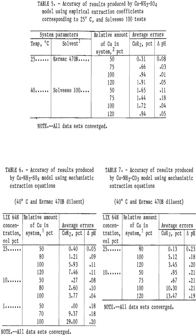 solvent-extraction accuracy of results produced-2