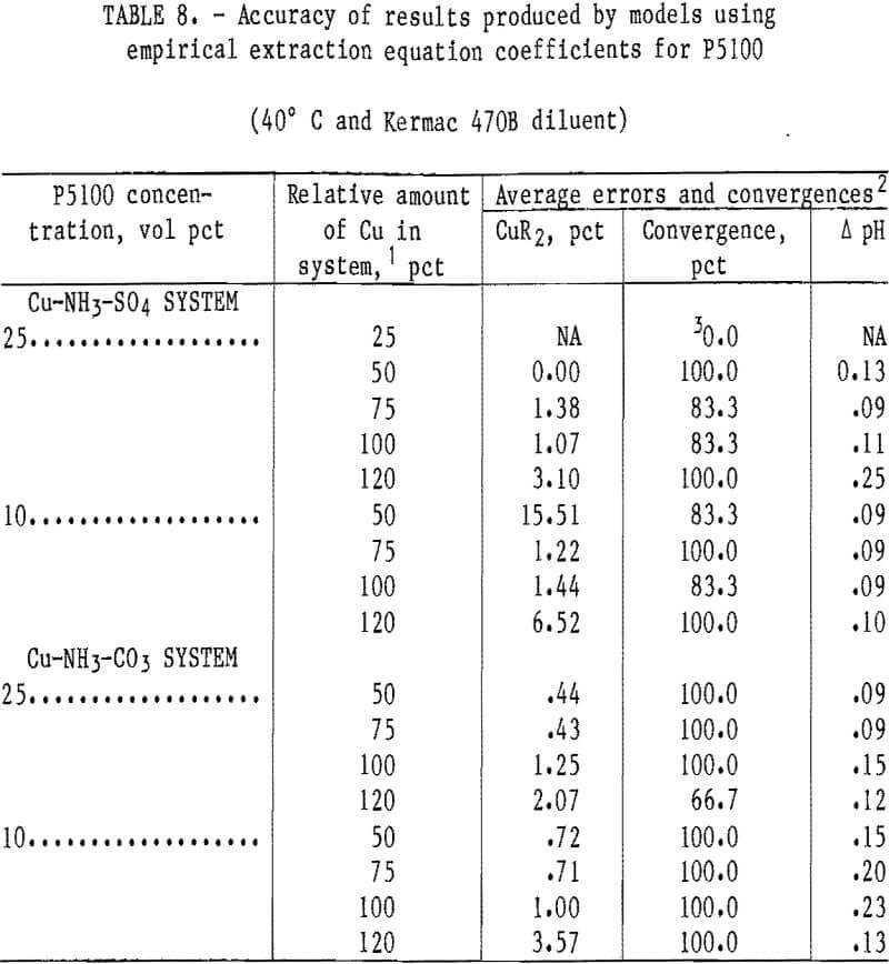 solvent-extraction accuracy of results produced by models