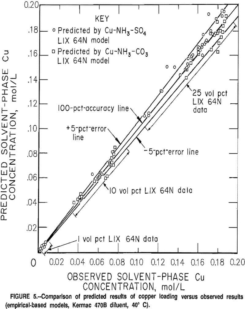 solvent-extraction comparison of predicted results