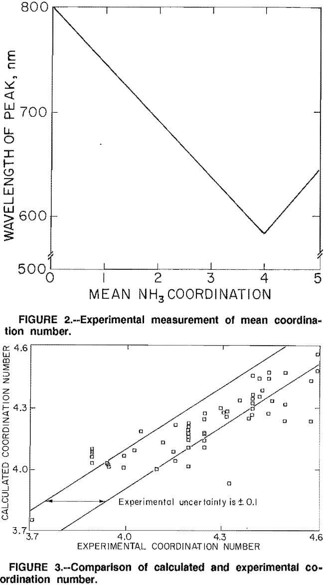 solvent-extraction experimental co-ordination number