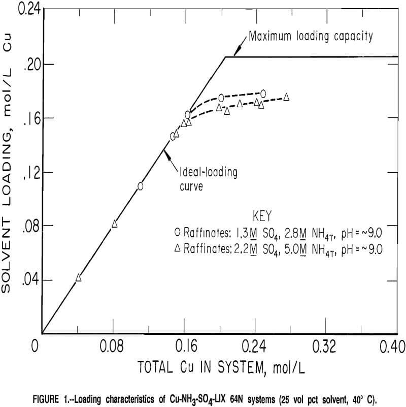 solvent-extraction loading characteristics