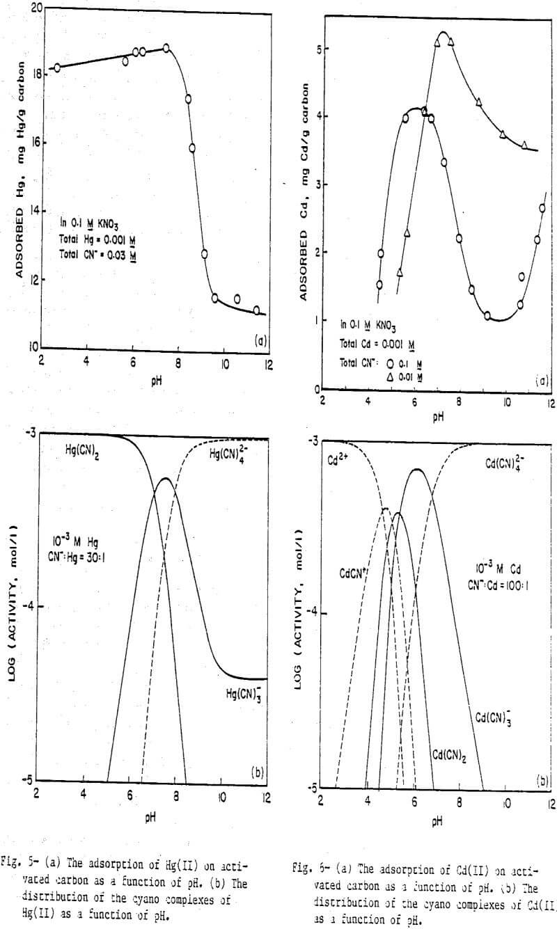 activated carbon adsorption of cyano complexes