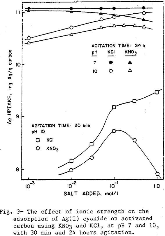 activated carbon effect of ionic strength