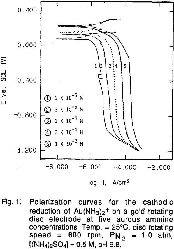 ammoniacal-solution polarization curves