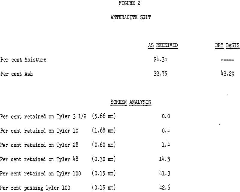 anthracite-culm screen analysis