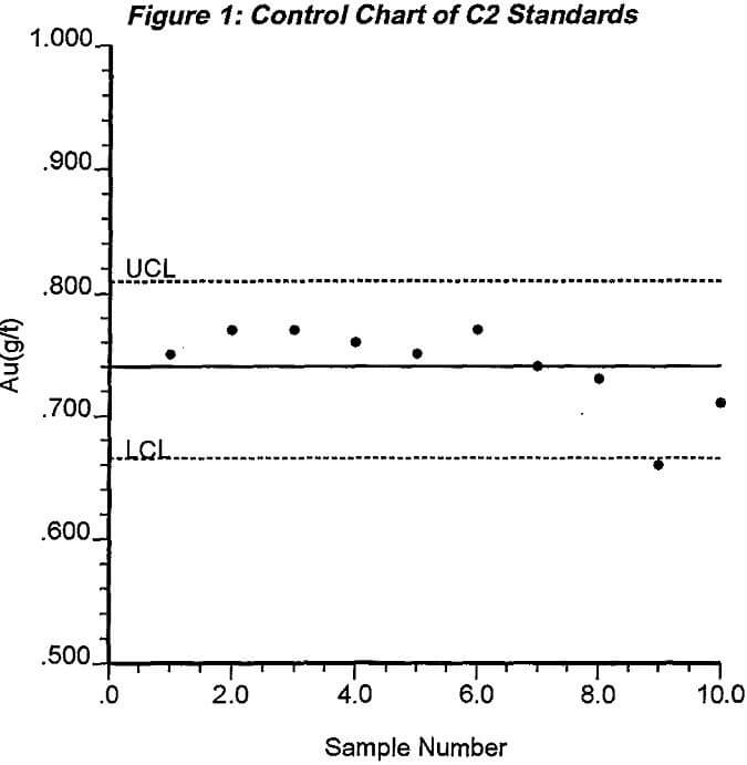 assay laboratory control charts