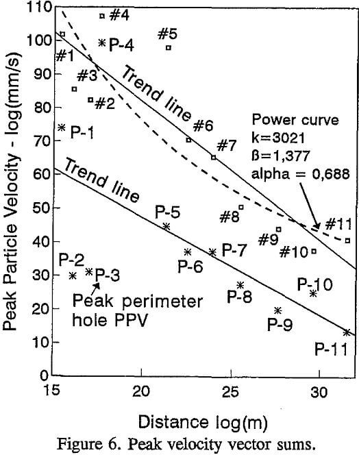 blasting peak velocity vector sums