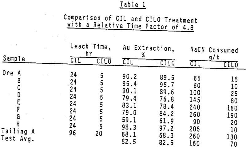 carbon-in-leach-comparison-treatment